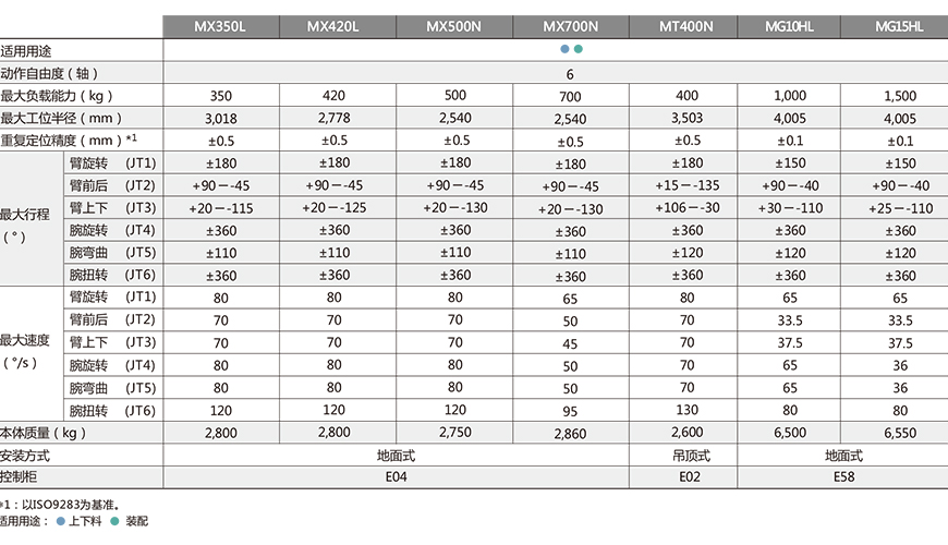 超大型通用机器人 M系列