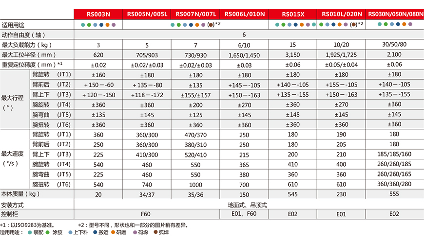 中小型通用机器人 R系列