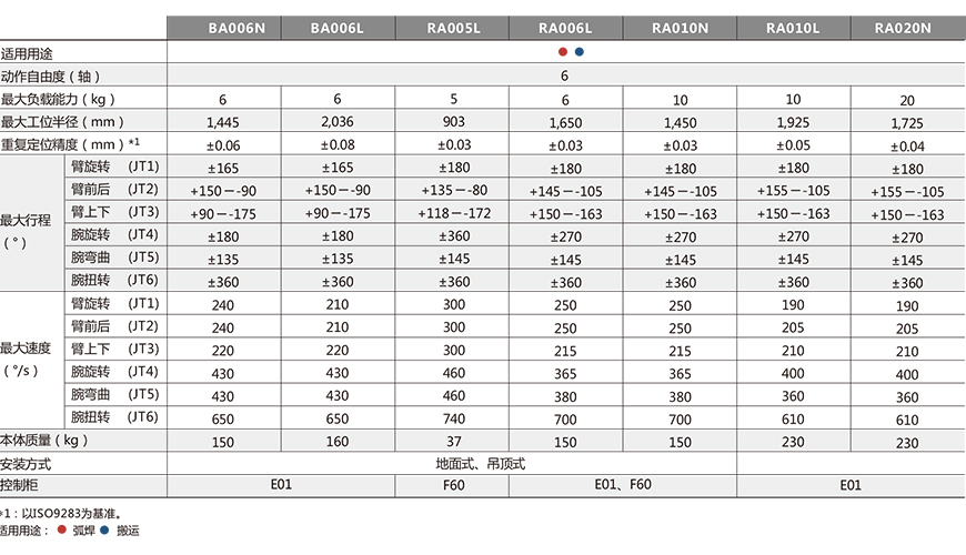 弧焊/搬运用机器人