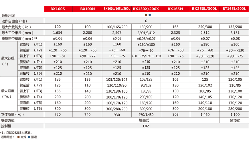 点焊/搬运用机器人 B系列