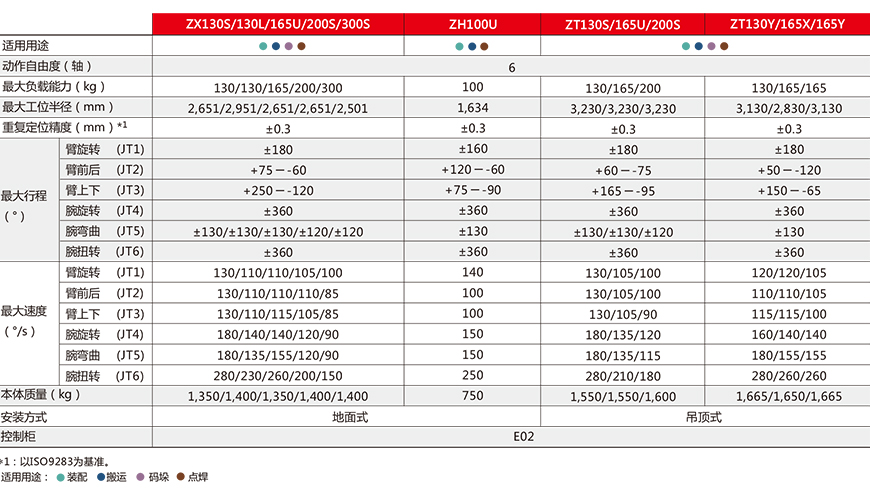 大型通用机器人 Z系列