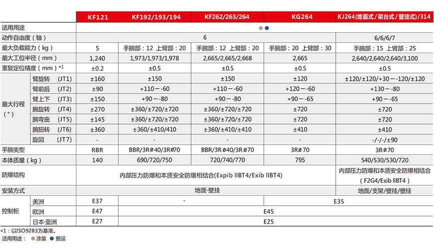 防爆喷涂/搬运用机器人  K系列